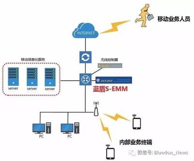 安全·未来--蓝盾S-EMM企业移动信息化安全管理系统